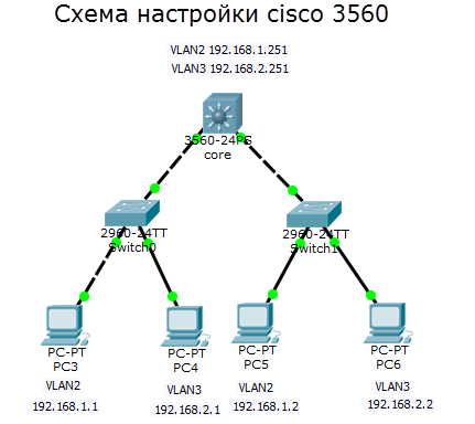 Настройка маршрутизации intervlan и транкинга isl/802.1q на коммутаторах catalyst 2900xl/3500xl/2940/2950/2970 с использованием внешнего маршрутизатора - cisco