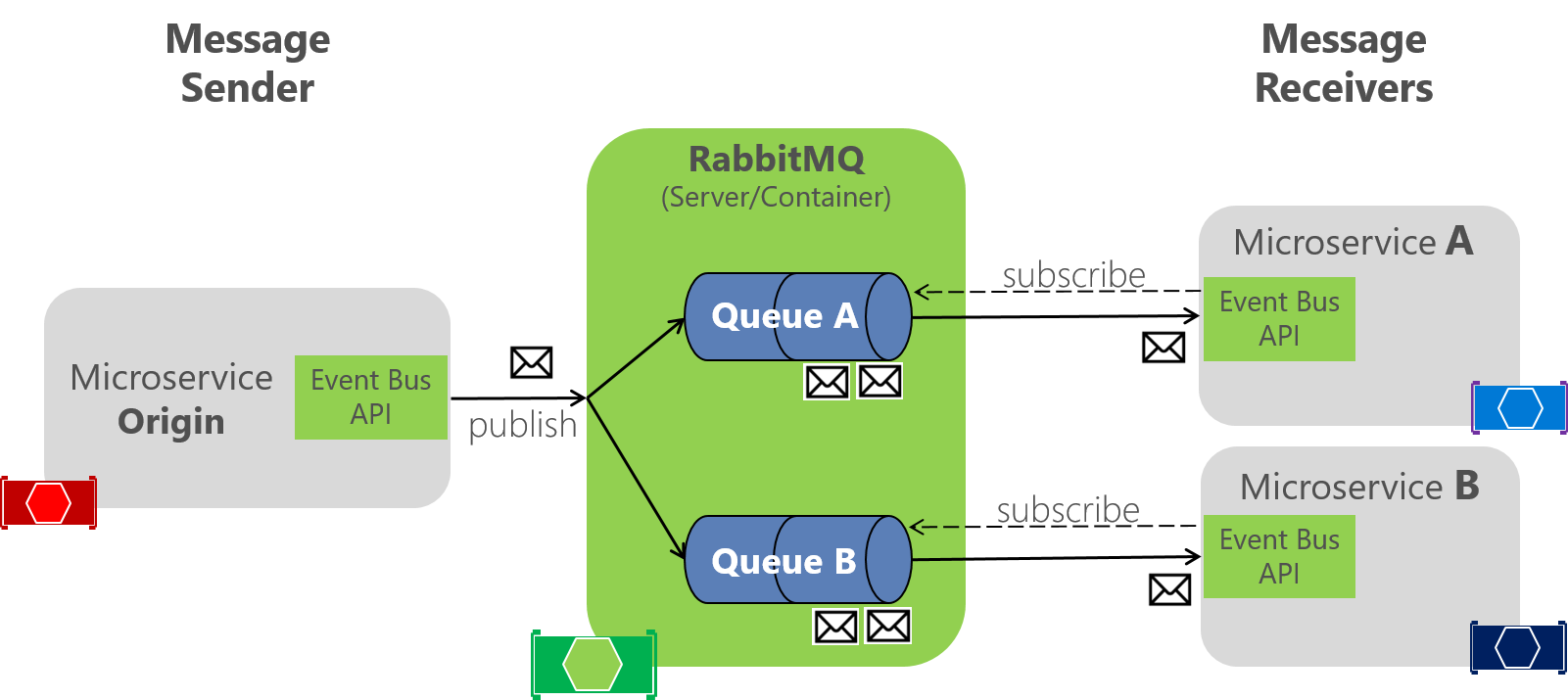 Rabbitmq — установка и управлением брокером сообщений
