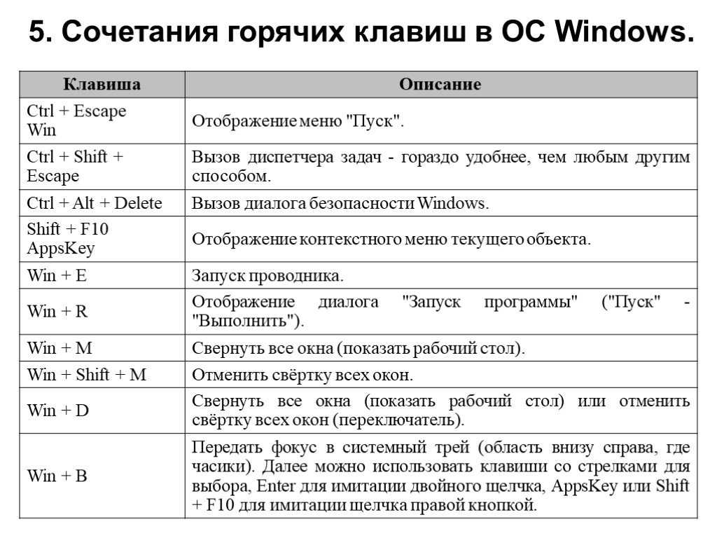 Горячая клавиша свернуть все окна