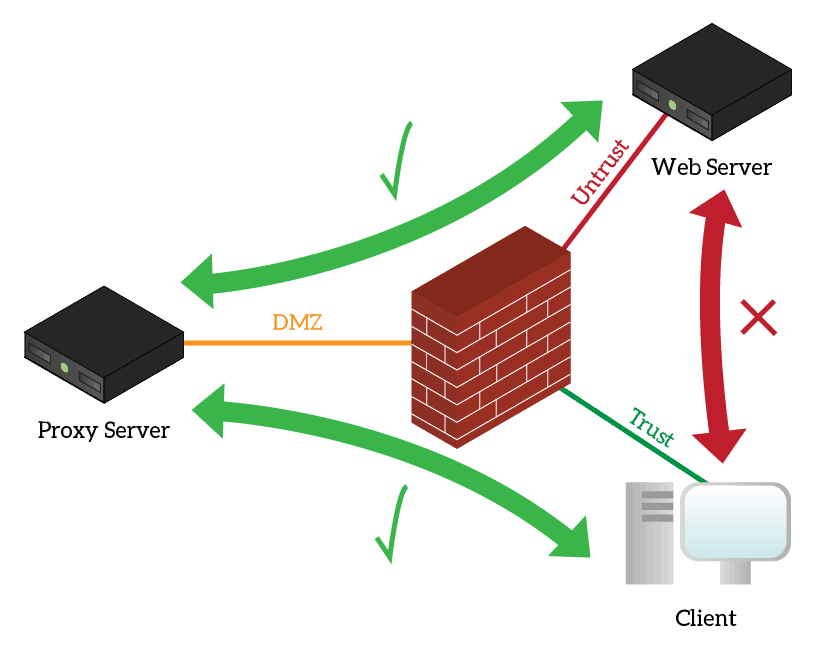 Прокси-сервера. основы для начинающих
