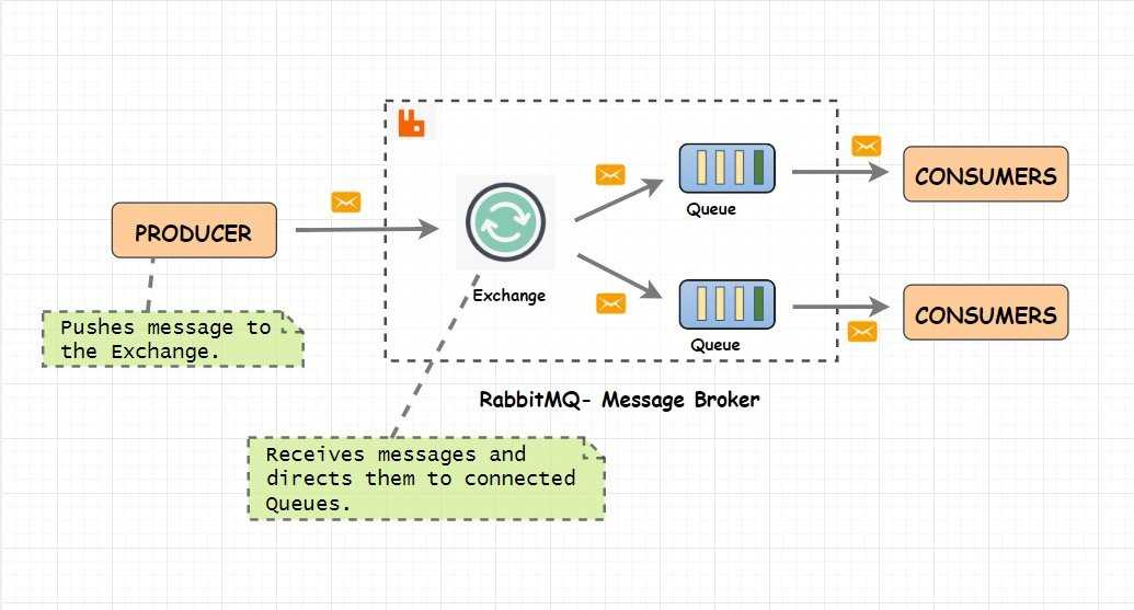 Rabbitmq — установка и управлением брокером сообщений