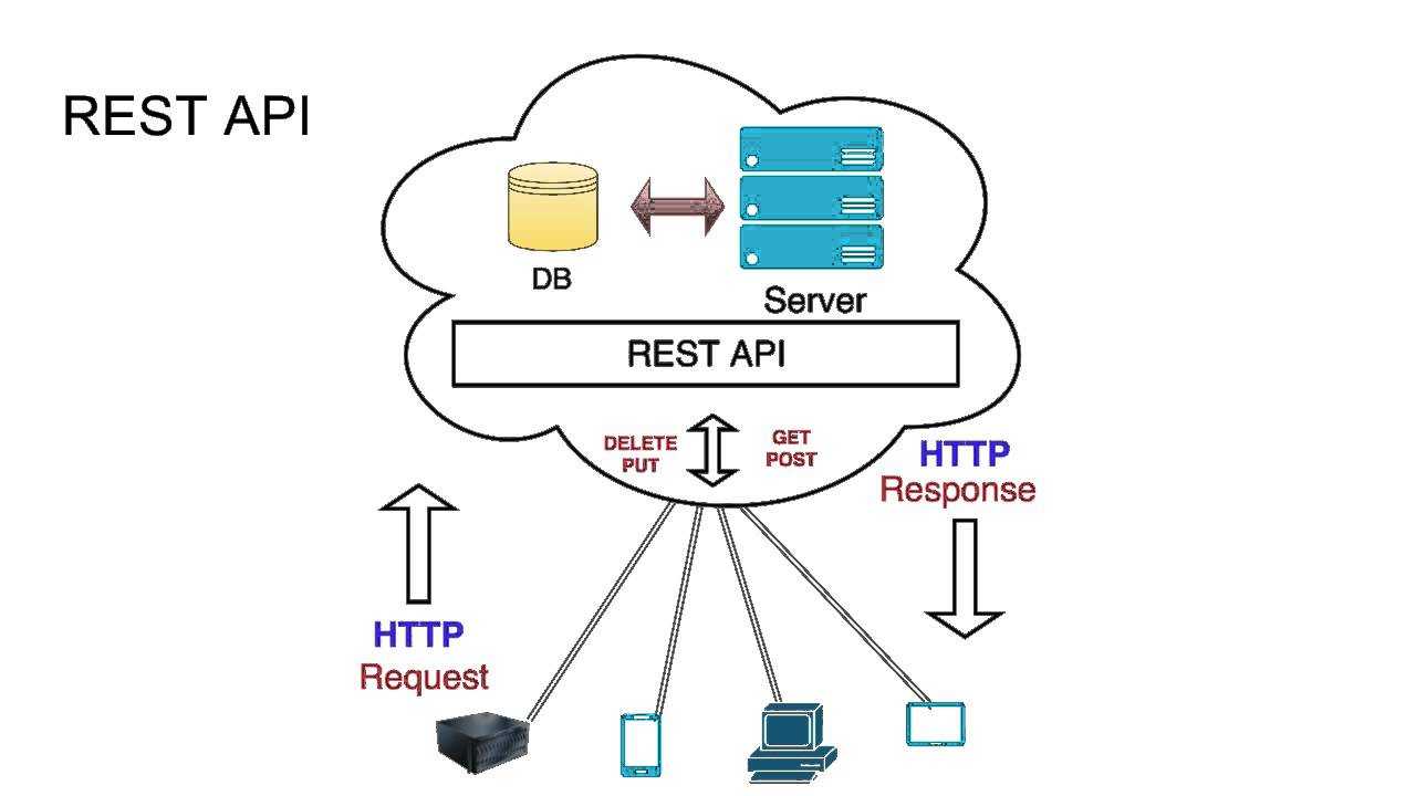 Directory api. Rest API схема взаимодействия. АПИ клиент-серверная схема архитектуры. Схема работы API. Архитектура rest API.