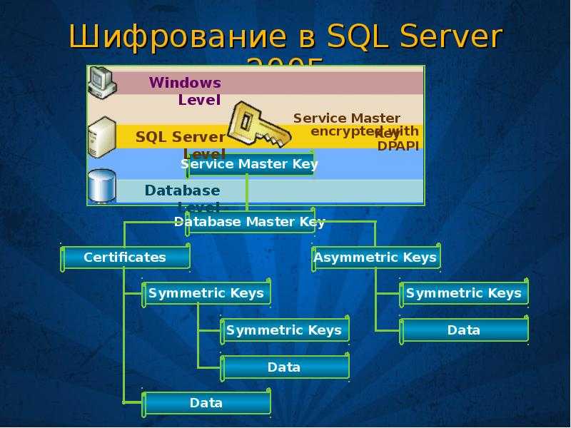 Шифрование данных пользователя. Шифрование SQL Server. Шифрование данных в SQL Server. Прозрачное шифрование данных. Асимметричное шифрование.