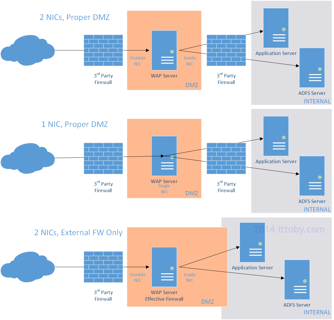 Настройка потока обработки почты и клиентского доступа на серверах exchange server