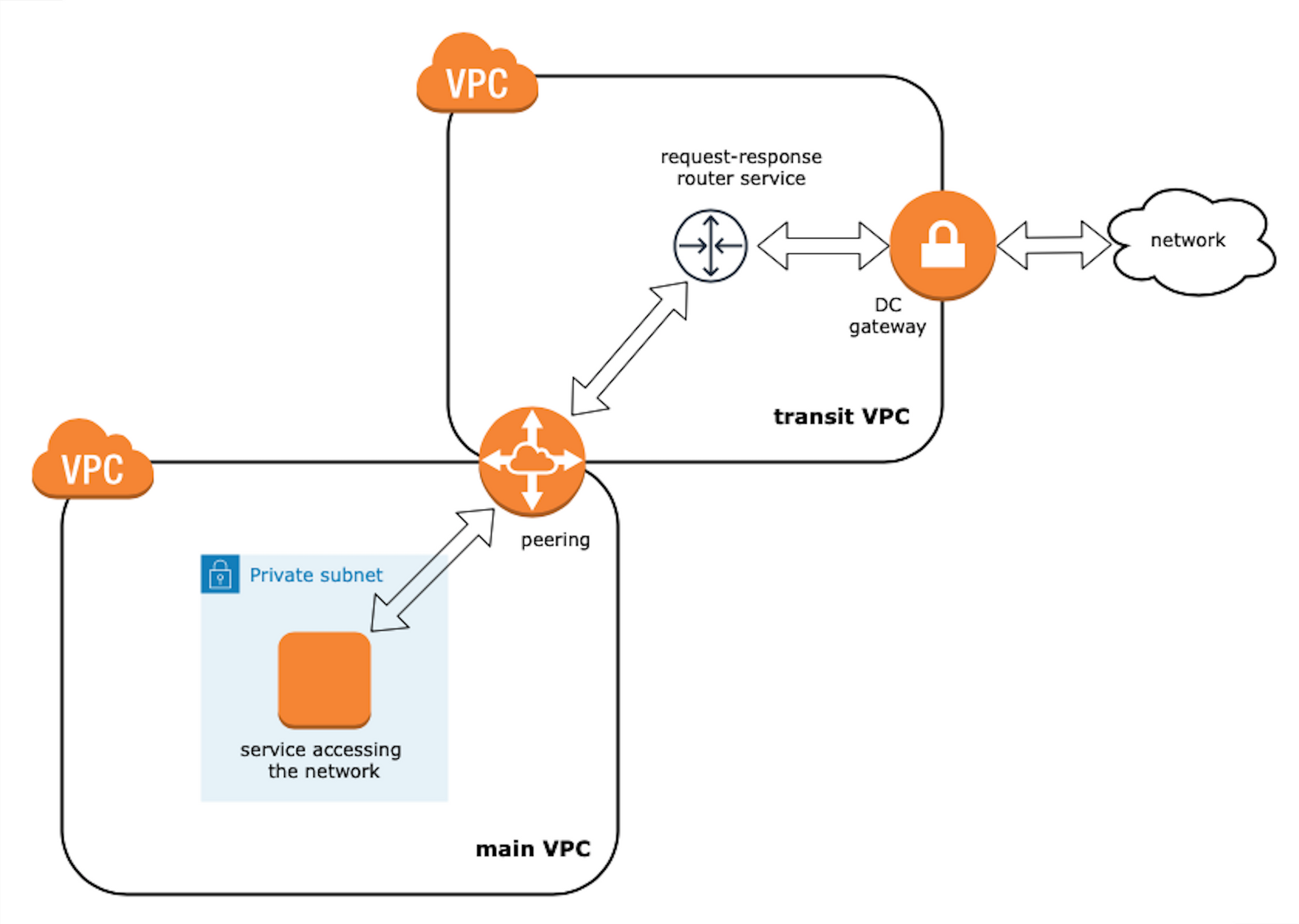 Work with shared vpcs - amazon virtual private cloud