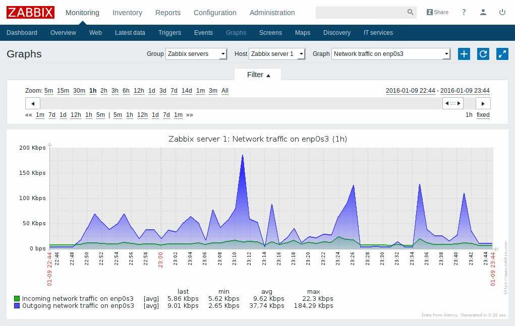 Zabbix мониторинг. Заббикс мониторинг графики. Заббикс графики мониторинга сети. Система мониторинга Zabbix. Zabbix мониторинг сети.