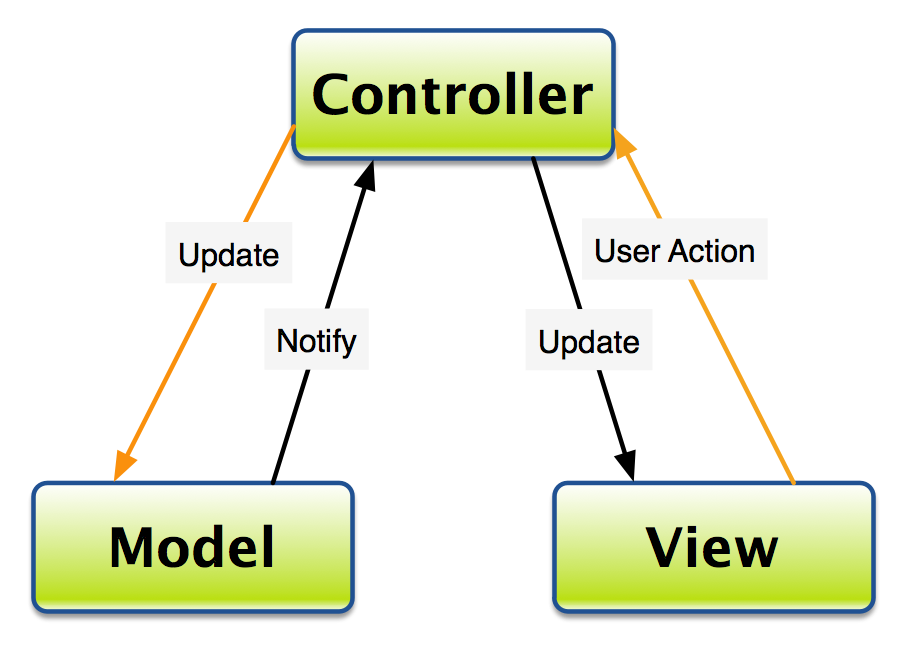 Модель java. MVC схема. Шаблон проектирования MVC. Модель представление контроллер архитектура. Model-view-Controller.