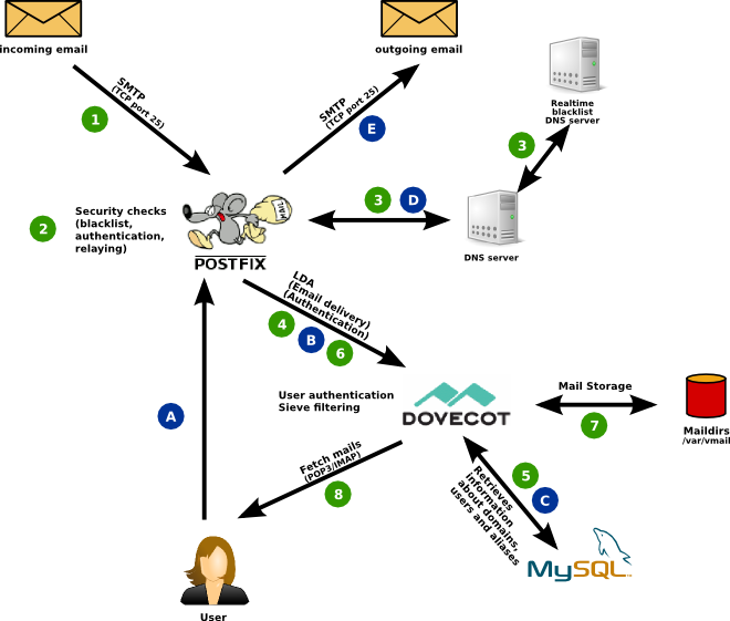 Серверная почта на основе postfix, dovecot и mysql для debian
