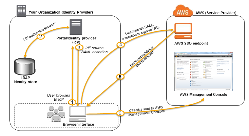 Iam tutorial: delegate access to the billing console - aws identity and access management