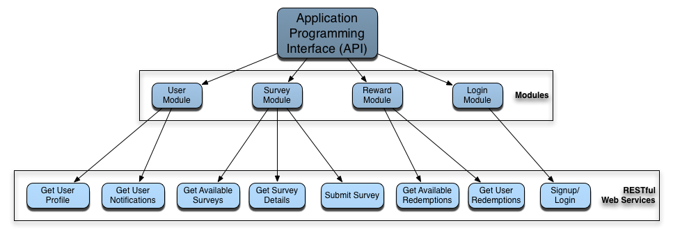 Структура API. API Интерфейс. API схема. Схема работы API.