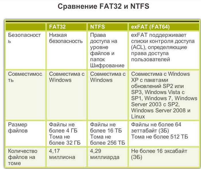 Чем отличается файловая система ФАТ32 от НТФС, какую лучше использовать для старых ПК, флешек, при форматировании жесткого диска, перед установкой ОС