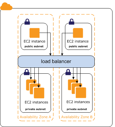 Network load balancing