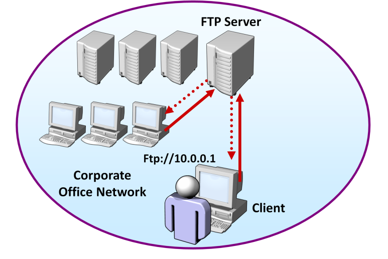 Настройка безопасного сервера ftp с помощью proftp и ssl-сертификата let’s encrypt