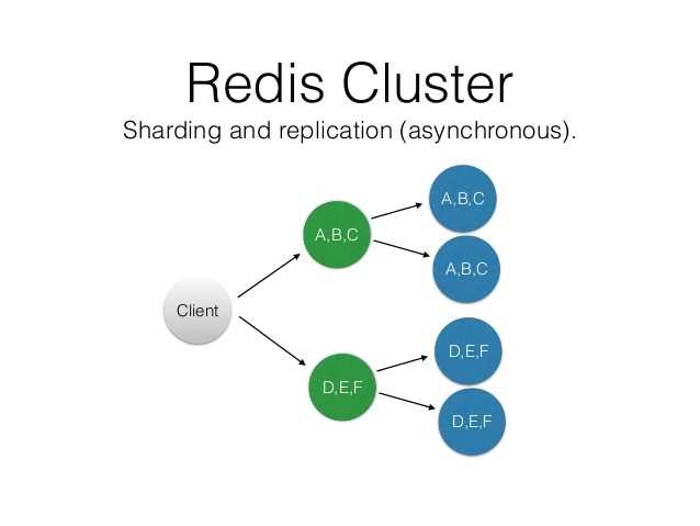 Настройка кластеризации redis - кэш уровня «премиум» azure для redis | microsoft docs