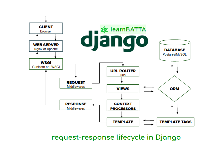 Справочник по методам модели | документация django 3.1 | все о фреймворке джанго и его библиотеках