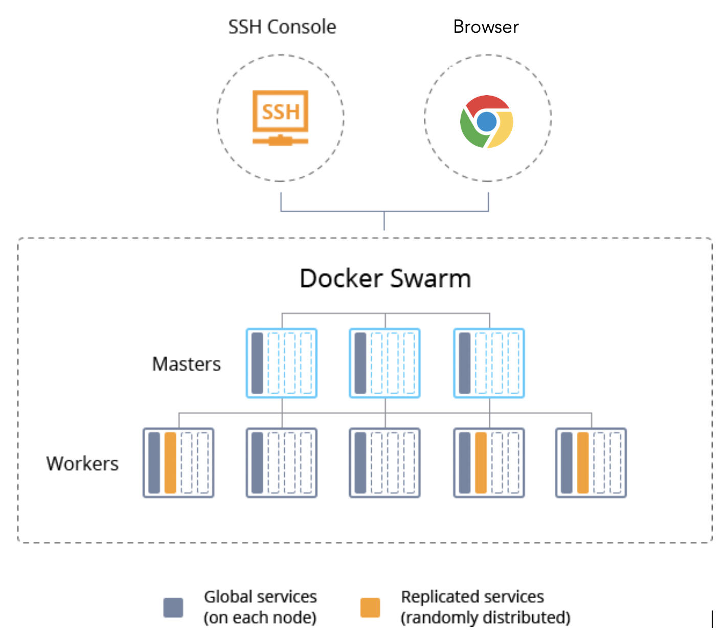 Docker Swarm - это родная кластеризация для Docker Он превращает пул Docker хостов в один виртуальный хост