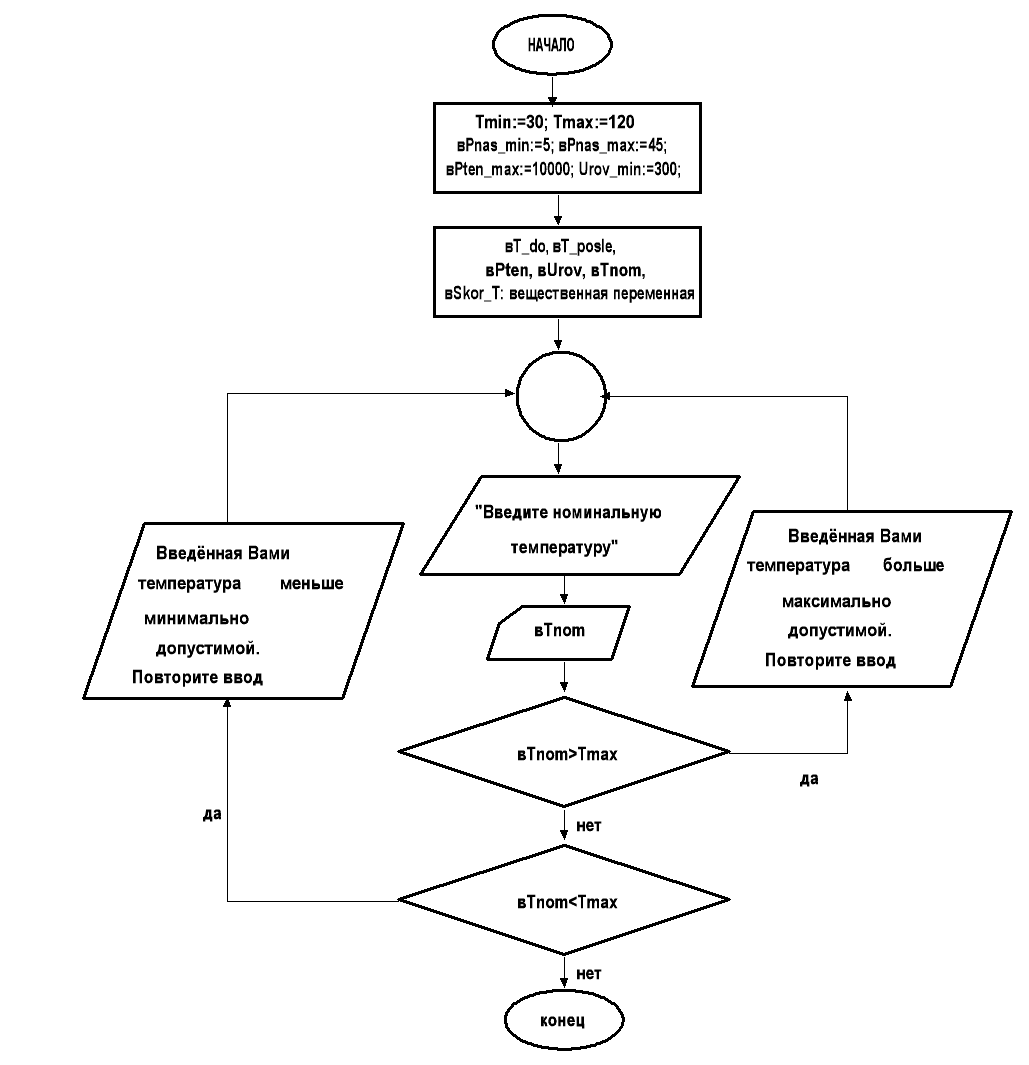 Разработка блок схем