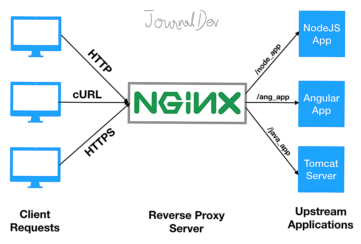 7 nginx rewrite rule examples with reg-ex and flags