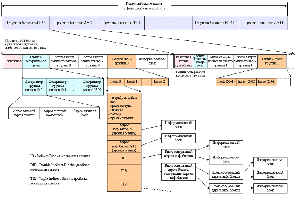 Файловая система linux и структура каталогов | serverspace