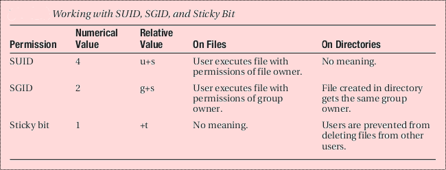 Стандартные права SUID, SGID, Sticky bit в UnixLinux Использование sticky bit прав в UnixLinux Unix является многопользовательской ОС и в основном, устроен так, что несколько пользователей могут работать одновременно Таким образом, программа которая наход