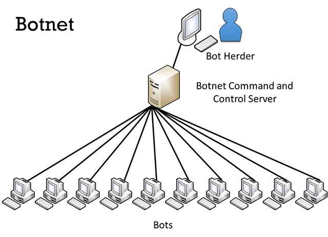 Ботнет (botnet)