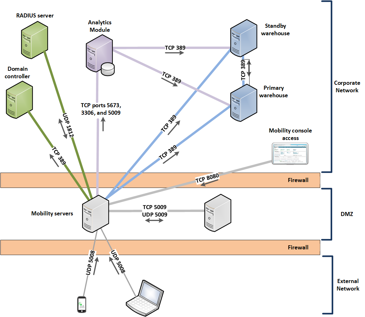 Dmz зона. Схема корпоративной сети с DMZ. Межсетевой экран и демилитаризованная зона. Сетевая схема DMZ. DMZ (компьютерные сети).