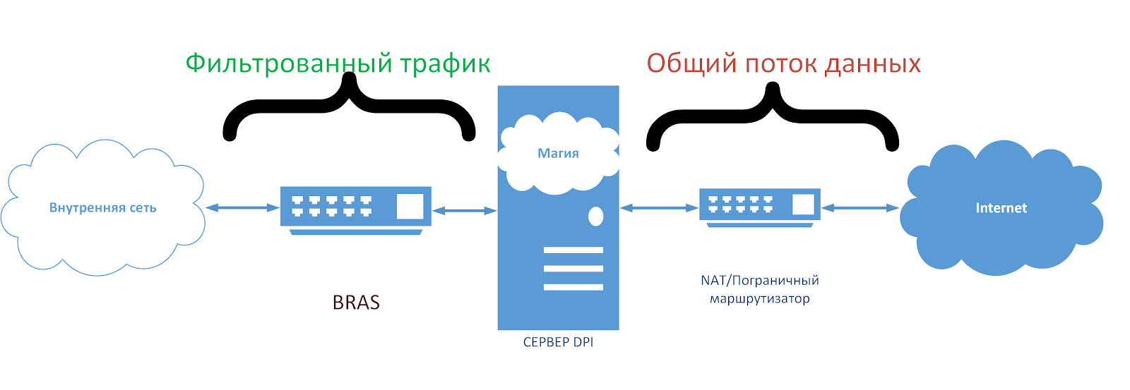 Слежка провайдера и защита от анализа пакетов dpi