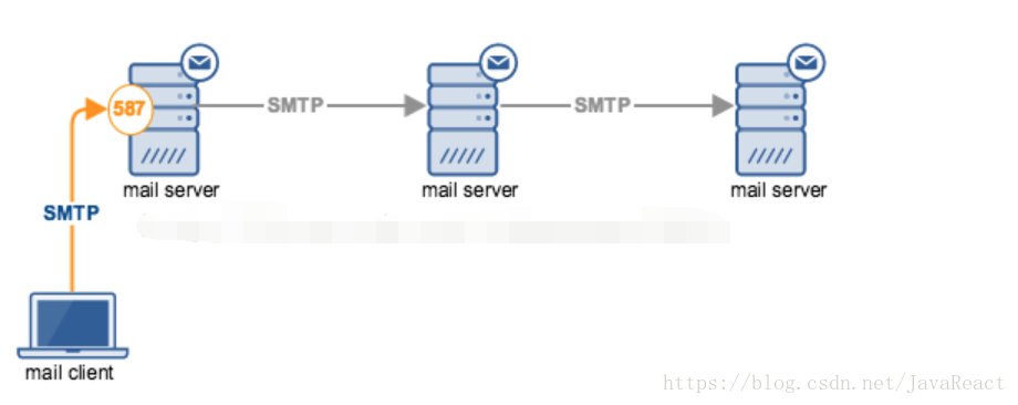 Данная ошибка возникает когда не работает почта на сервере а точнее не запущен exim По этому, чтобы решить данную проблему на стороне сервера стоит его просто перезапустить и все заработает В моей статье Решение ошибки SMTP Error -1: Connection to server