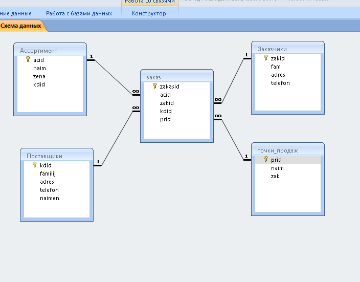 Команды баз данных. Схема базы данных SQL. Схема базы данных MS SQL Server. Схема БД MYSQL. Разработка SQL баз данных.